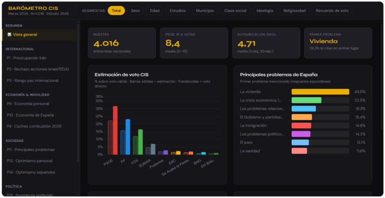 Analiza la encuesta del CIS