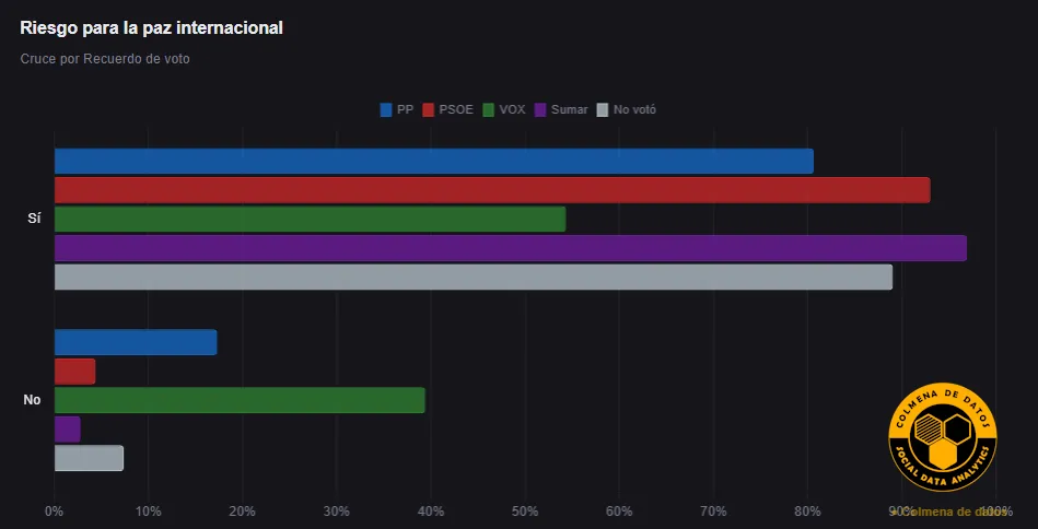Los votantes de Vox, los que menos consideran el Ataque a Irán como un riesgo para la Paz según el CIS
