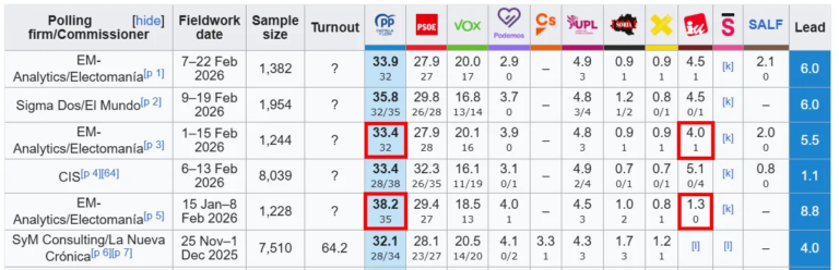 ¿Dónde están las encuestas en Castilla y León?