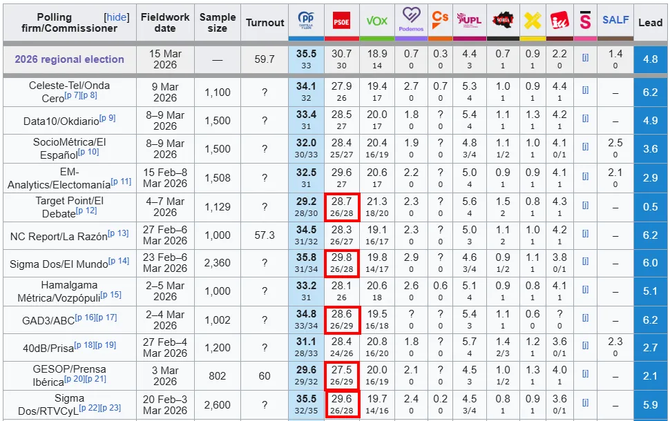 Últimas encuestas elecciones castilla y leon