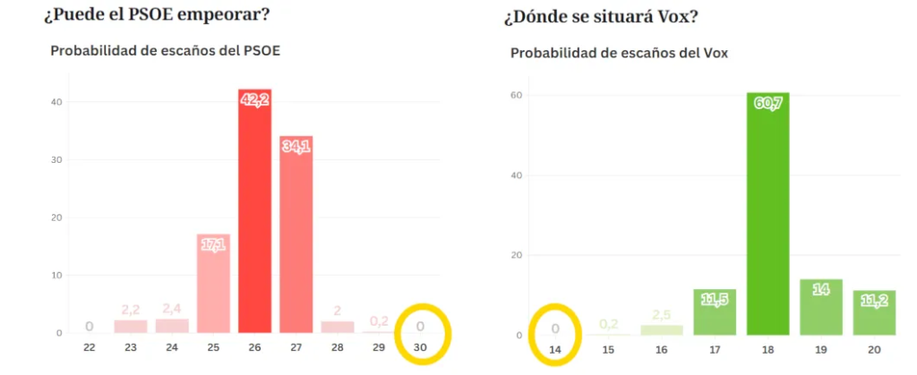  0% de probabilidad de que el PSOE obtenga 30 procuradores y 0% de que Vox obtenga 14 según el español