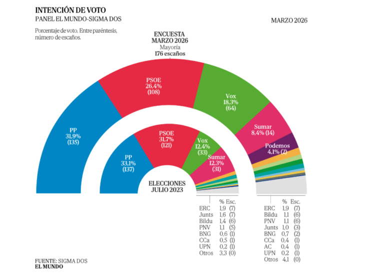 🇪🇦 Encuesta de El Mundo: El PP cae por primera vez por debajo de su marca de 2023 mientras Vox sigue imparable y el PSOE frena su caída (Sigma Dos, Mar. 2026)