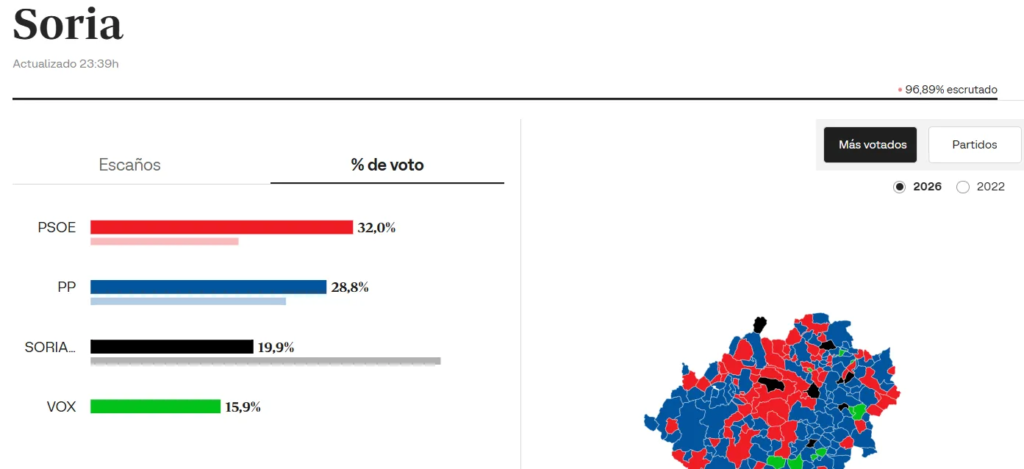 Resultados de las elecciones autonómicas castilla y leon 2026 en soria