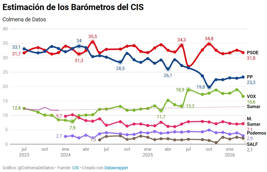 ReEstimación del Barómetro del CIS de Marzo (2026)