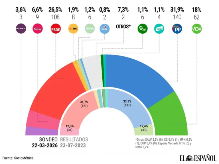 🇪🇦 Encuesta de El Español: El PSOE recupera terreno con el ‘No a la guerra’ pero la derecha mantiene su mayoría absoluta (SocioMétrica, Mar. 2026)