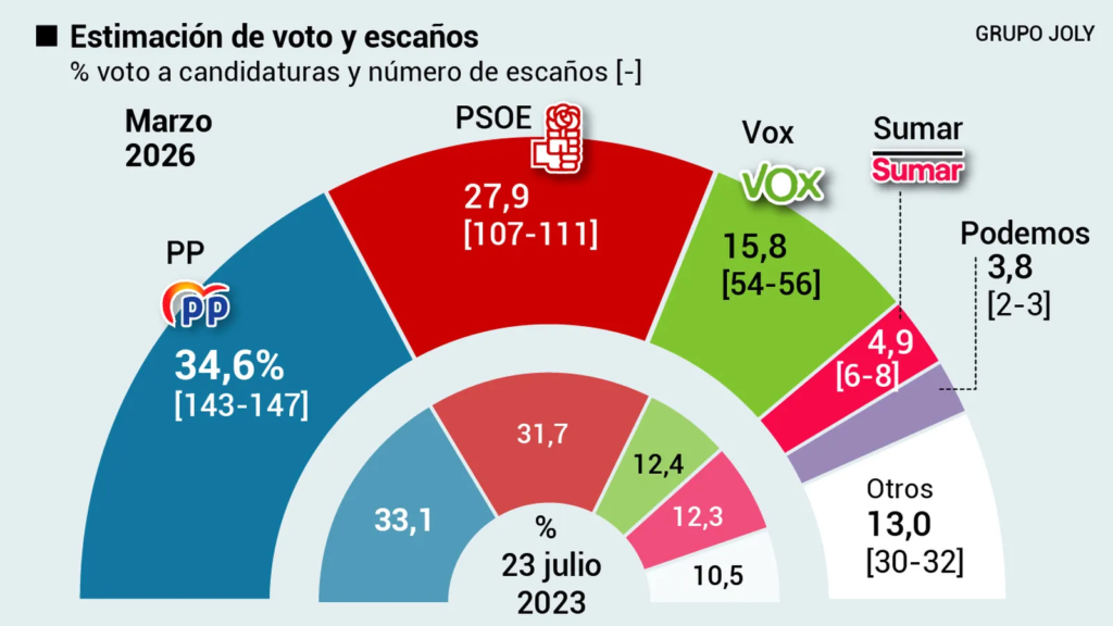 Encuesta de DYM para Henneo: El PP consolida su liderazgo mientras Vox pierde fuelle y la izquierda alternativa se desangra (Mar. 2026)