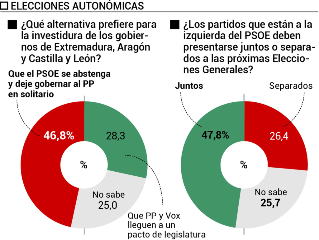 La mitad de encuestados aboga por una sola candidadura de izquierdas
Encuesta DYM 20 minutos