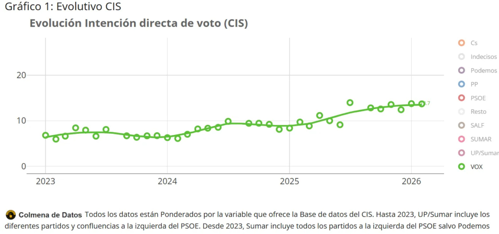 La Intención Directa de Voto de Vox lleva estancada desde Noviembre de 2025 en los datos del CIS y El País