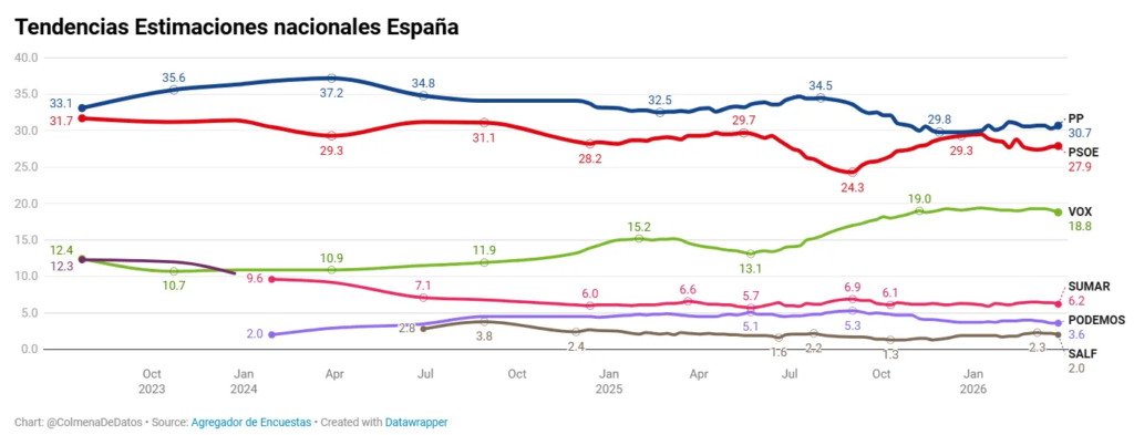 Vox estancado en la tendencia media de encuestas.