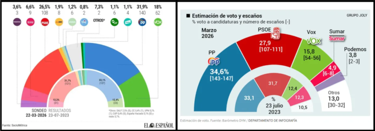 Nuevas encuestas confirman el freno de Vox