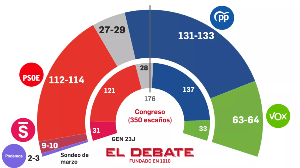 🇪🇦 Encuesta de El Debate: Vox sufre su mayor caída mientras PSOE y PP remontan (Target Point, Mar. 2026)