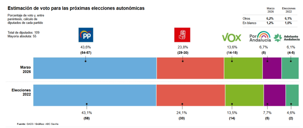 Encuesta ANDALUCÍA ABC: El PP roza la mayoría absoluta mientras Vox se estanca y el PSOE sigue en mínimos(GAD3, Mar. 2026)