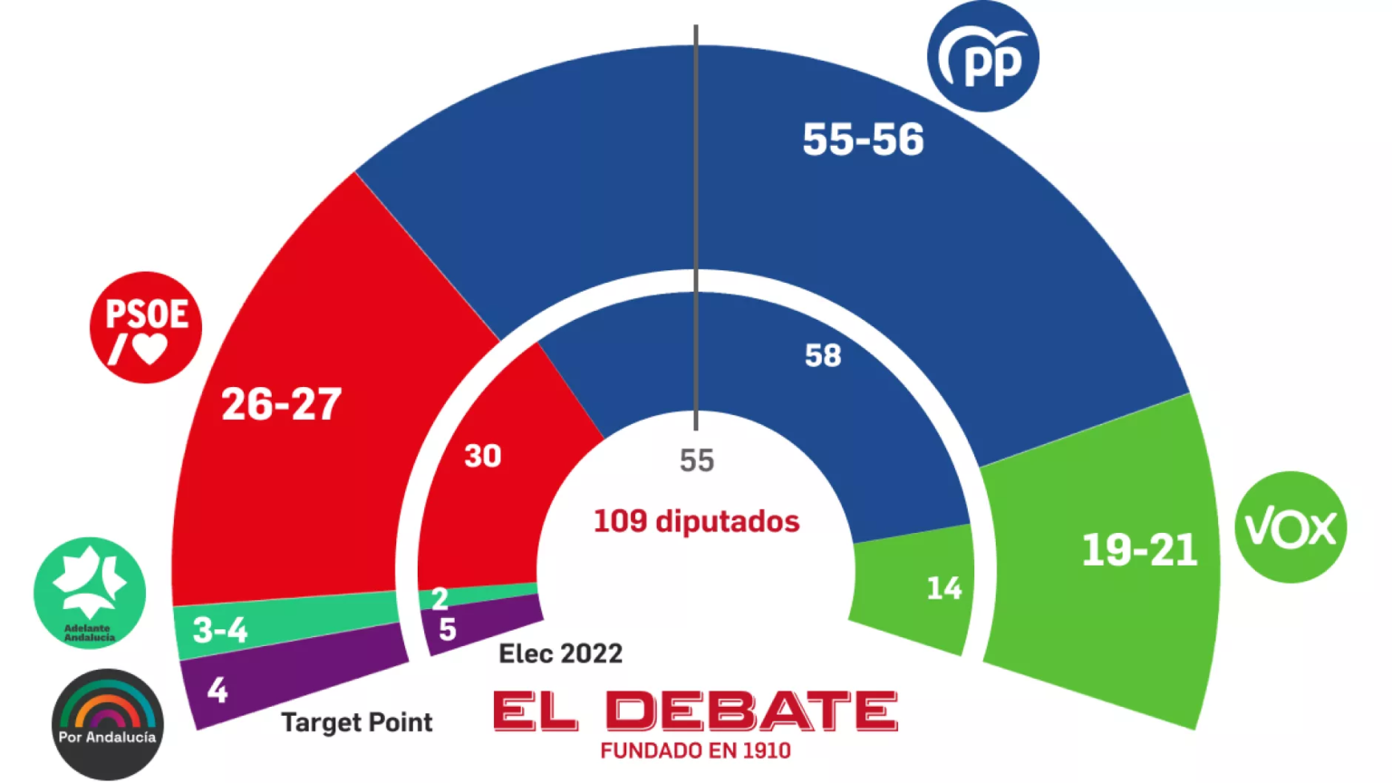 🟢 Encuesta ANDALUCÍA El Debate: El PP mantiene la mayoría por la mínima, el PSOE toca fondo y Vox crece (Target Point, Mar. 2026)