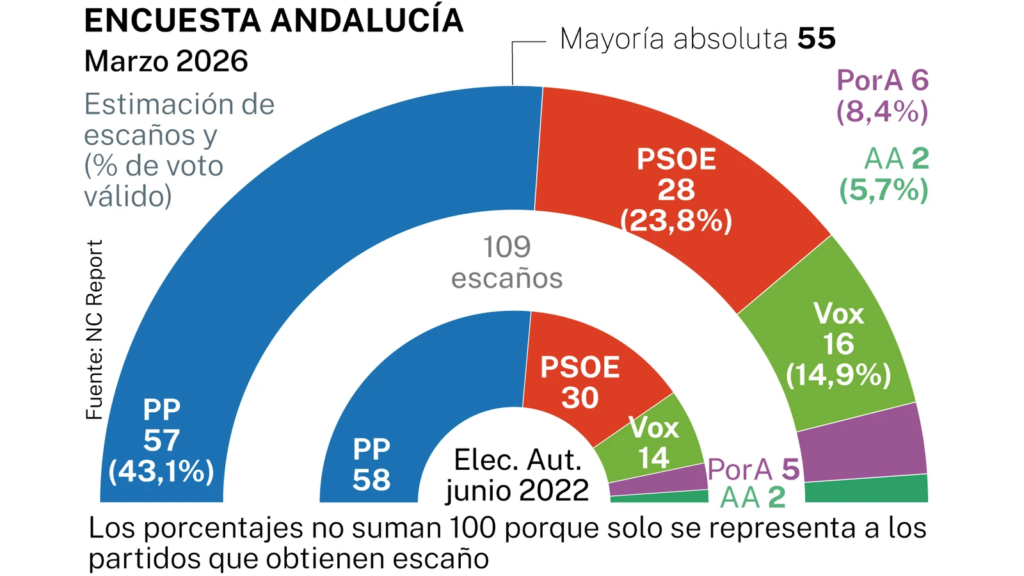 Encuesta ANDALUCÍA La Razón: El PP mantiene la absoluta mientras el PSOE toca fondo y Vox crece sin ser determinante(NC Report, Mar. 2026)