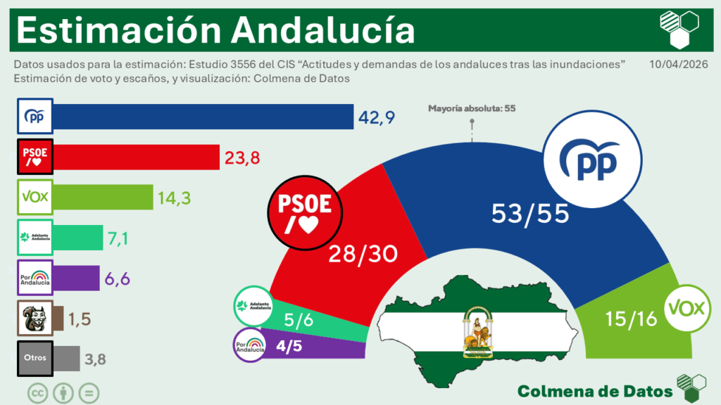 #62 📅 Elecciones Andalucía, dos posibles mayorías (10 Abr): al final de este boletín compartí la primera estimación de Andalucía solo para los que apoyan la Colmena. Mira, ya aparecía Adelante superando a Por Andalucía.
