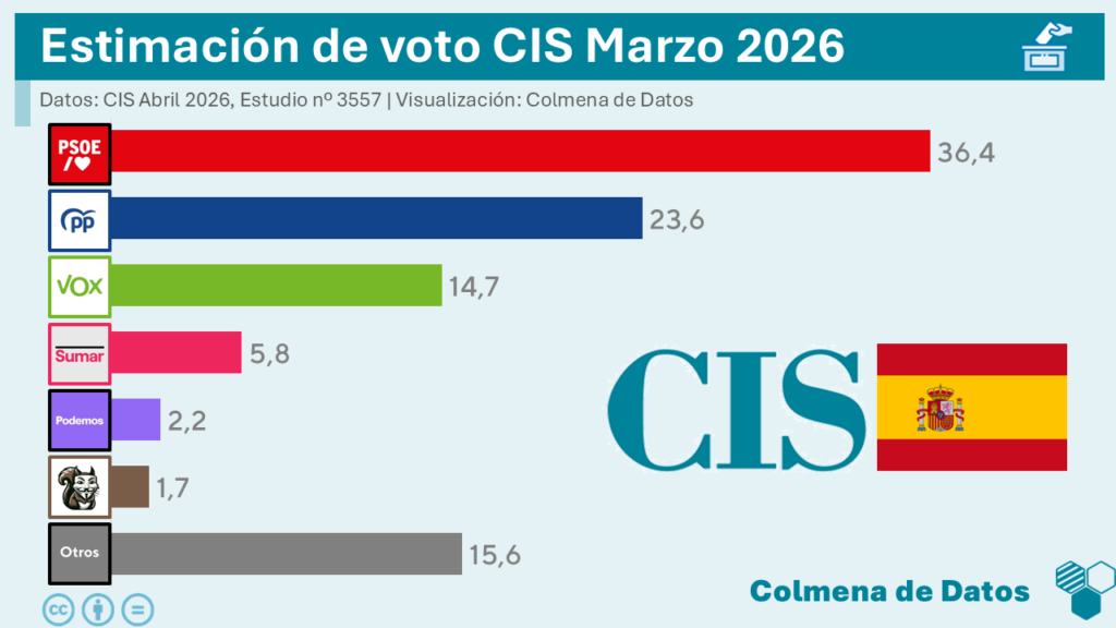 Encuesta del CIS: Recuperación del PSOE y caída de Vox (Abr. 2026)