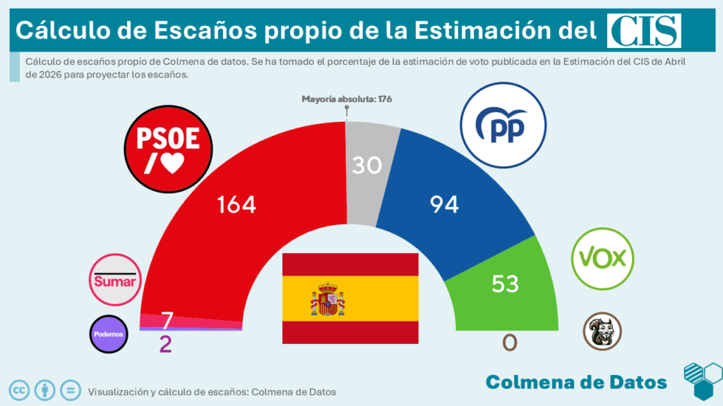 Proyección de escaños a partir de estimación de voto del CIS de Abril