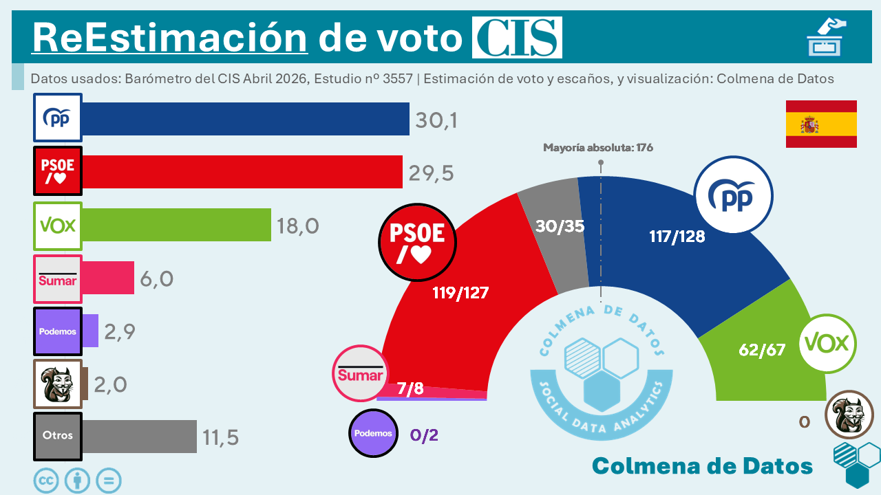 Análisis y ReEstimación del Barómetro del CIS de Abril (2026)