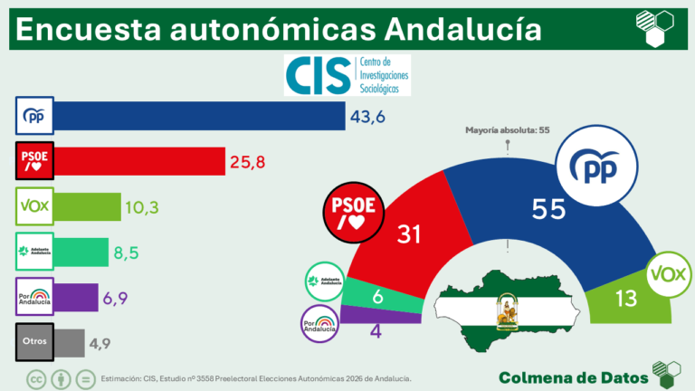 🟢 Encuesta ANDALUCÍA CIS: El PP mantiene la absoluta (Abr. 2026)