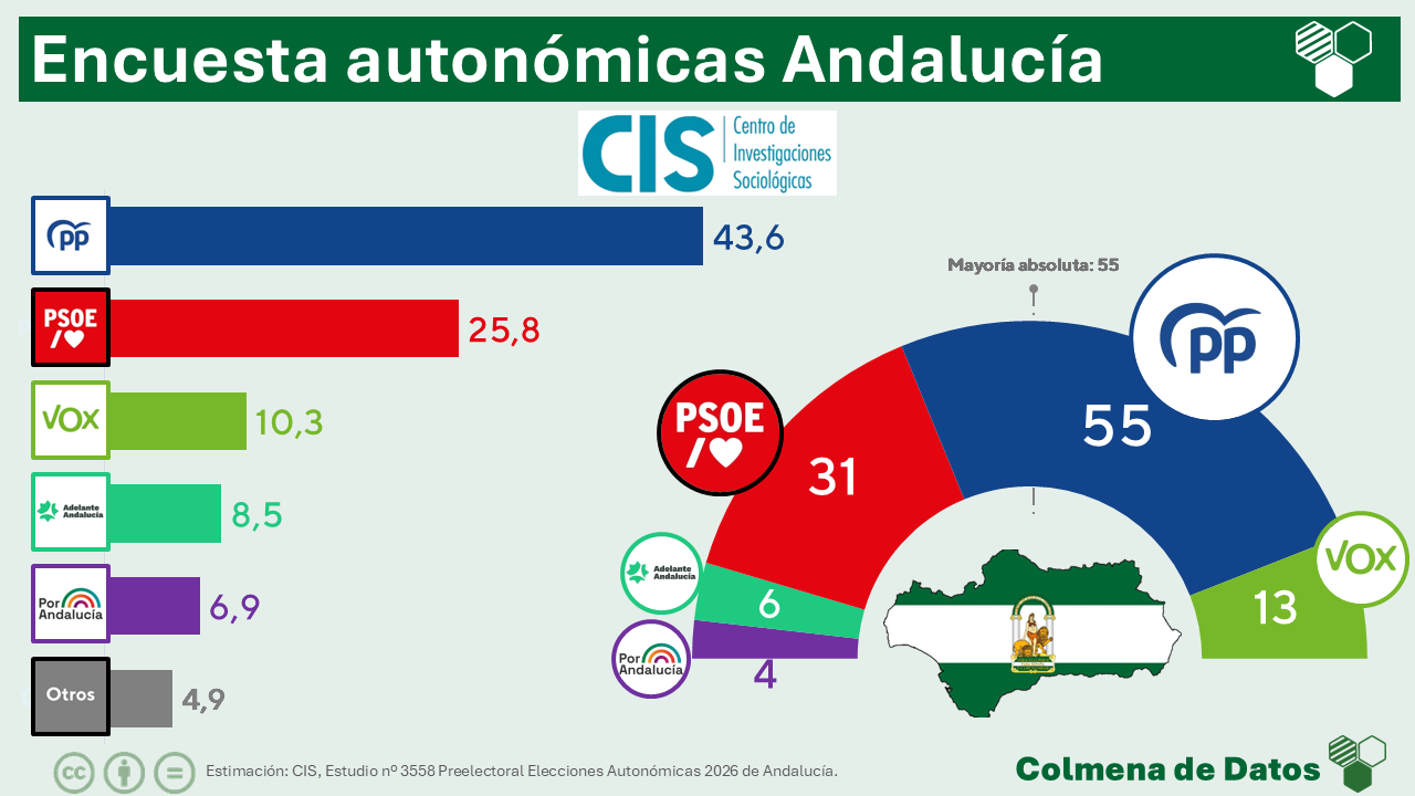 🟢 Encuesta ANDALUCÍA CIS: El PP mantiene la absoluta (Abr. 2026)