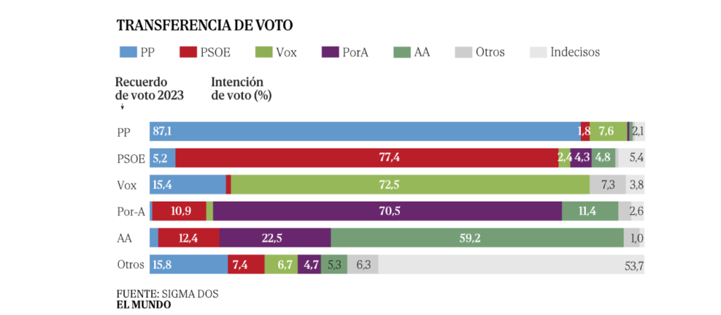 transferencias voto Andalucía encuesta el mundo