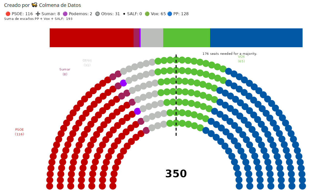 Media de Encuestas elecciones España (Abril 2026)