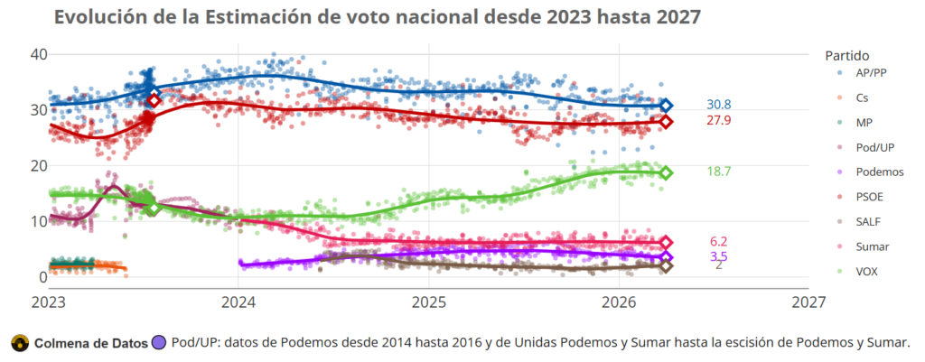 Media de Encuestas elecciones España (Abril 2026)