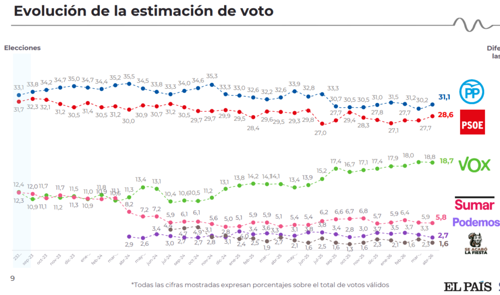 Encuesta de El País: PP y PSOE se recuperan, Vox se estanca(40db, Abr. 2026)