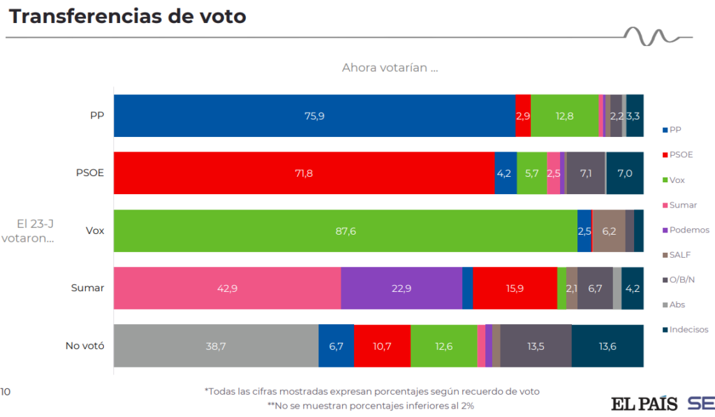 Transferencias de voto el pais abril 2026