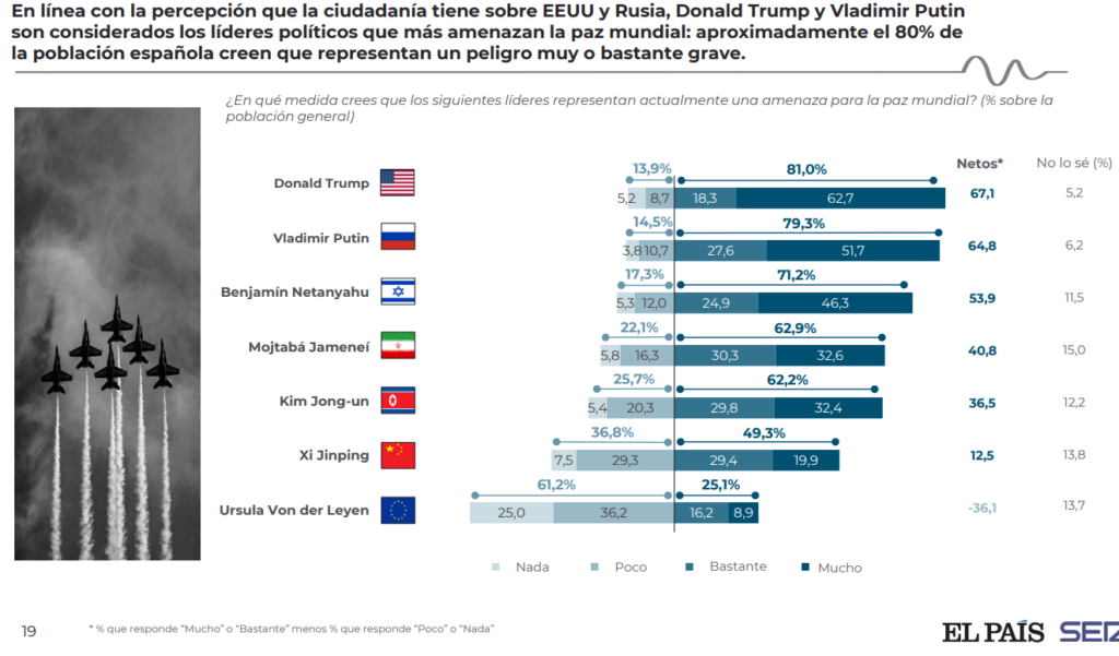 EEUU y Rusia, Donald Trump y Vladimir Putin
son considerados los líderes políticos que más amenazan la paz mundial
