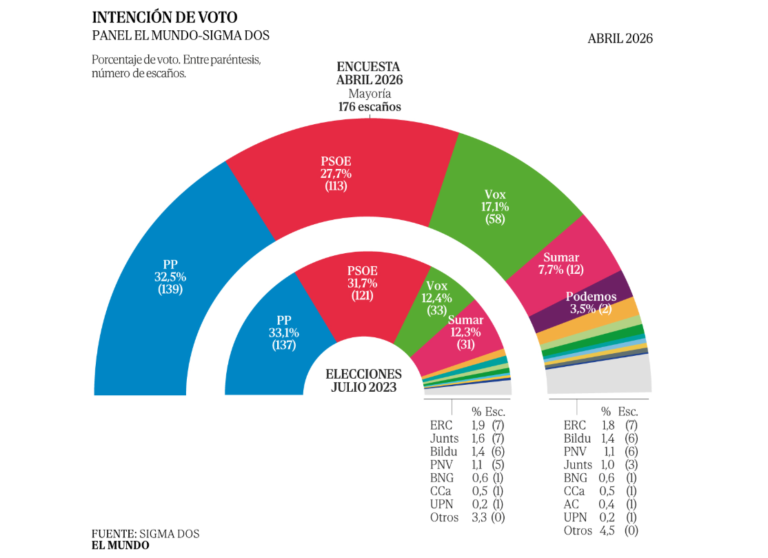 🇪🇦 Encuesta de El Mundo: Vox sufre su mayor frenazo en dos años (Sigma Dos, Abr. 2026)
