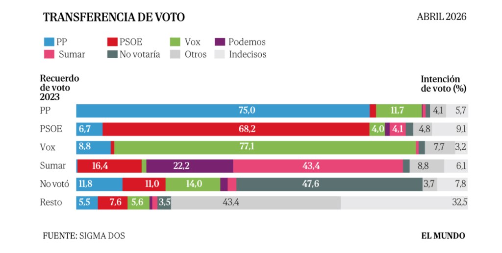 Transferencia de voto encuesta sigma dos abril 2024
