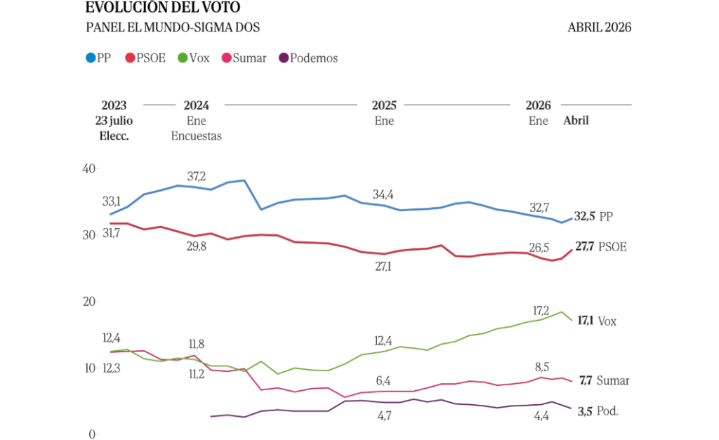 Evolución del voto encuesta el mundo abril 2026