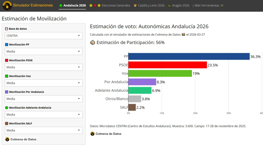 Simulador estimaciones electorales andalucía