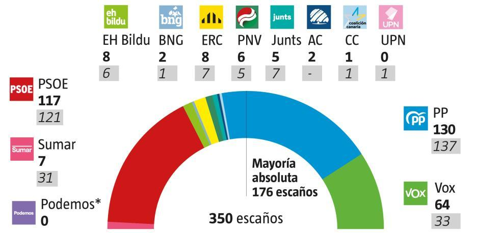 🇪🇦 Encuesta de La Vanguardia: La derecha consolida su absoluta con una izquierda a la baja (Ipsos, Abr. 2026)