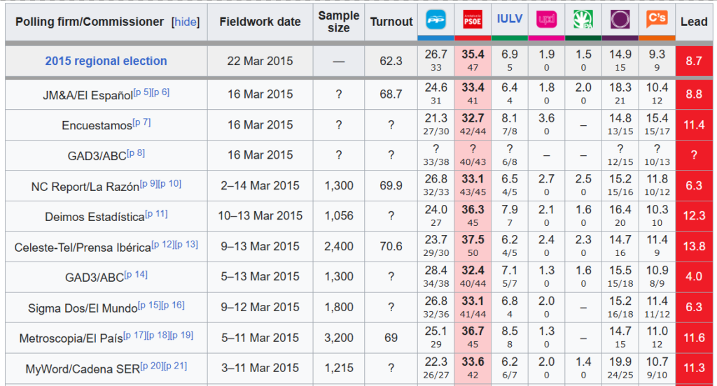 🗳️ Encuestas elecciones Andalucía 2015