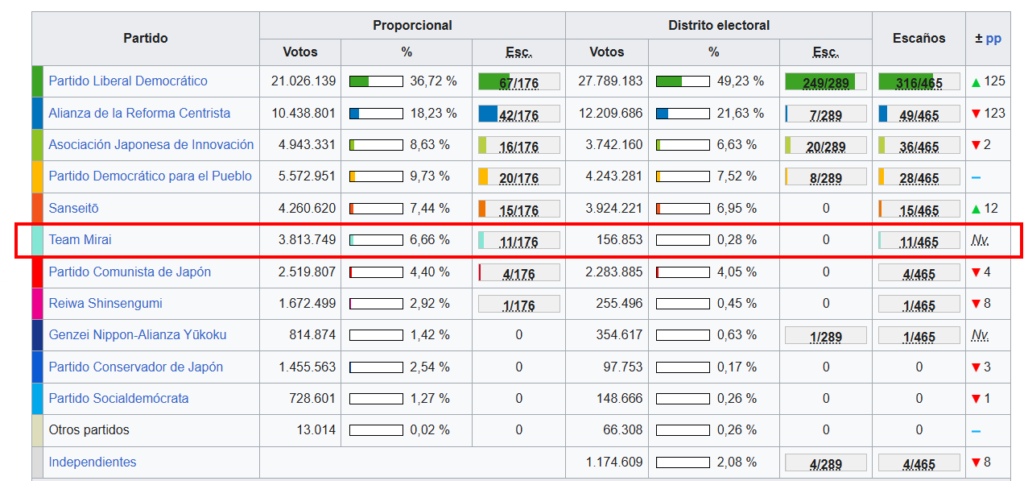 Resultados Elecciones generales de Japón de 2026