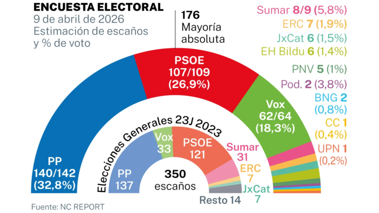 🇪🇦 Encuesta de La Razón: El PSOE se recupera a costa de sus socios (NC Report, Abr. 2026)