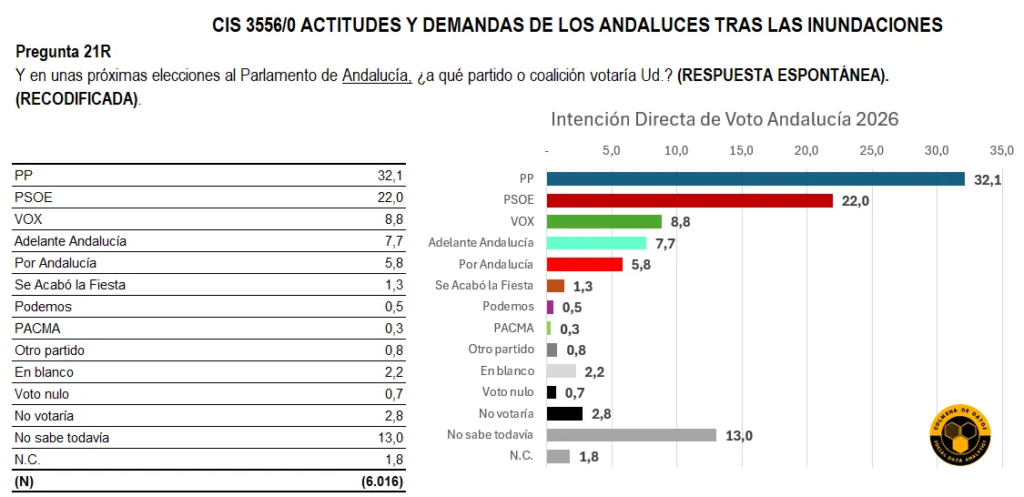 IDV CIS estudio 3556 ‘Actitudes y demandas de los andaluces tras las inundaciones’.