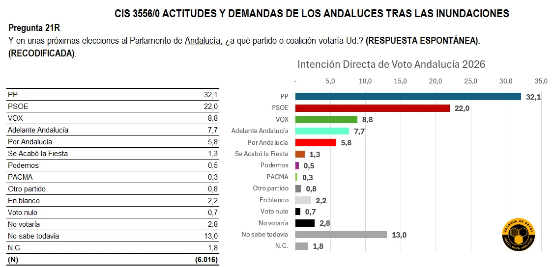 Análisis y Estimación del CIS Andalucía (Mar. 2026)