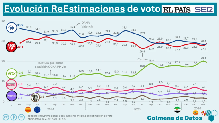 Análisis y ReEstimación de El País de Abril (2026)