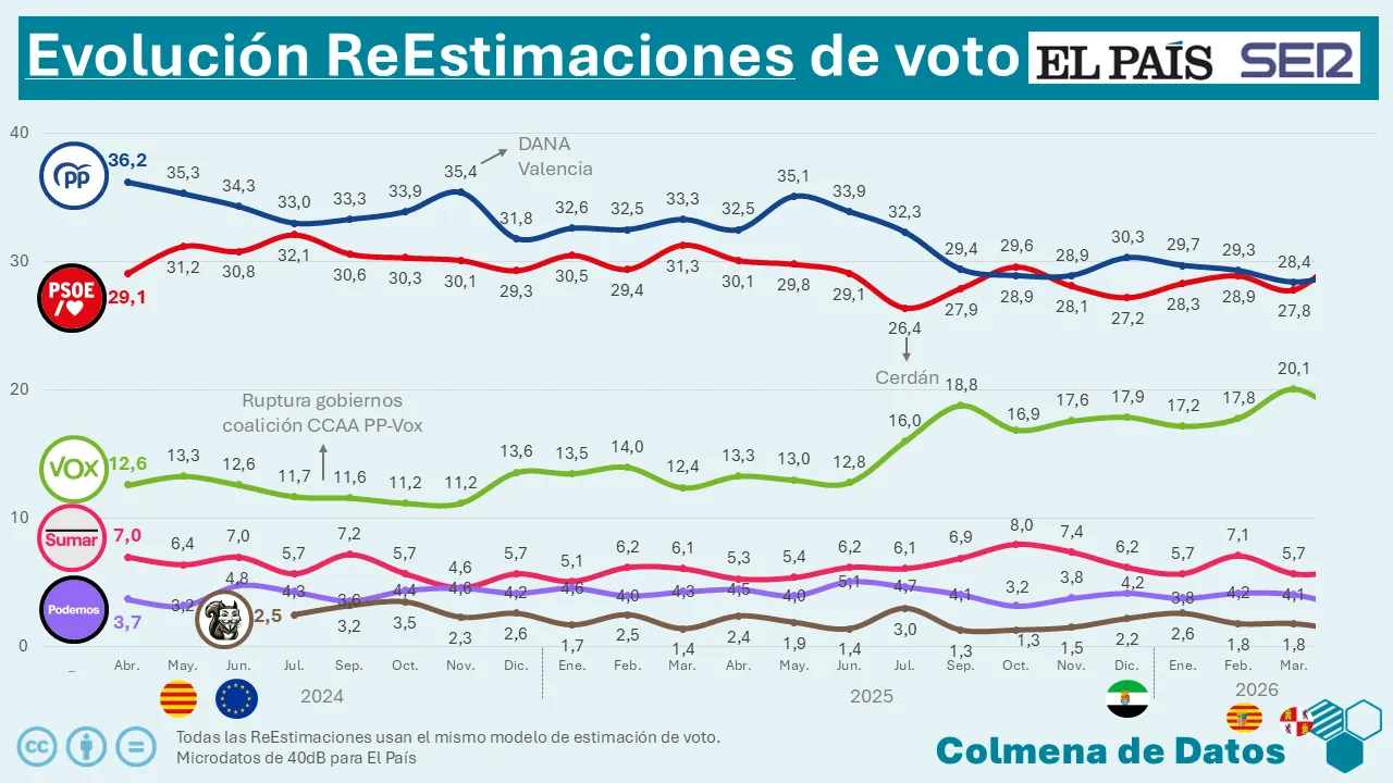 Análisis y ReEstimación de El País de Abril (2026)