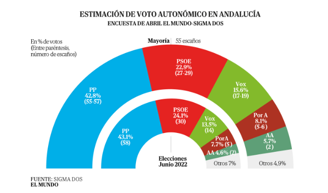 Encuesta ANDALUCÍA El Mundo: El PP recupera la mayoría absoluta (Sigma Dos, Abr. 2026)
