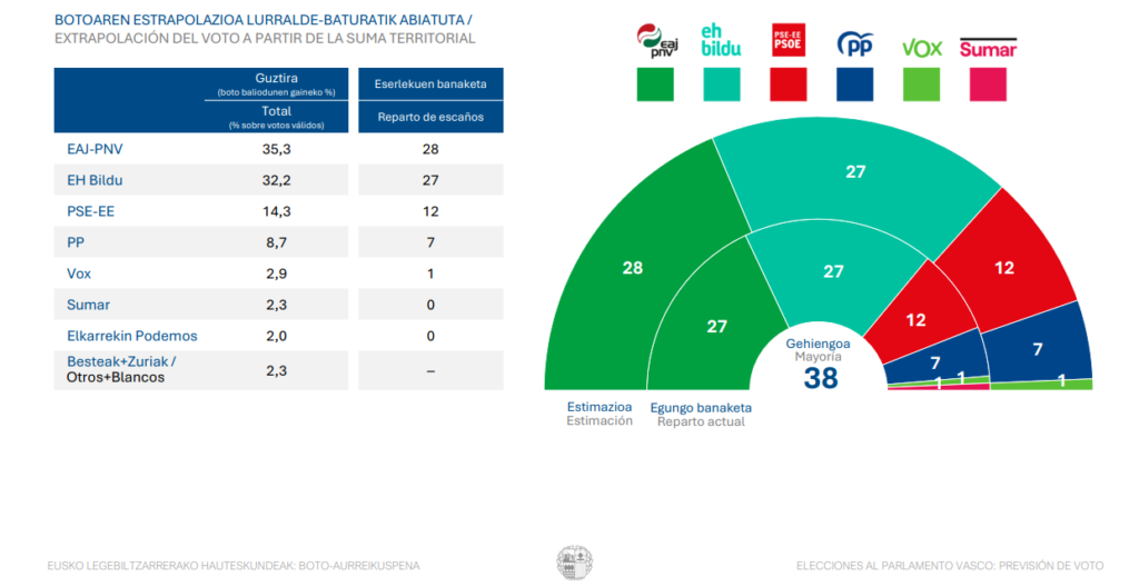 Encuesta PAÍS VASCO de Ikerfel para el Gobierno Vasco (Abr. 2026)
