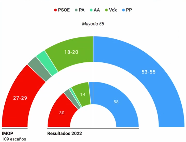 Encuesta ANDALUCÍA El Confidencial: El PP cerca de la absoluta (IMOP, Abr. 2026)