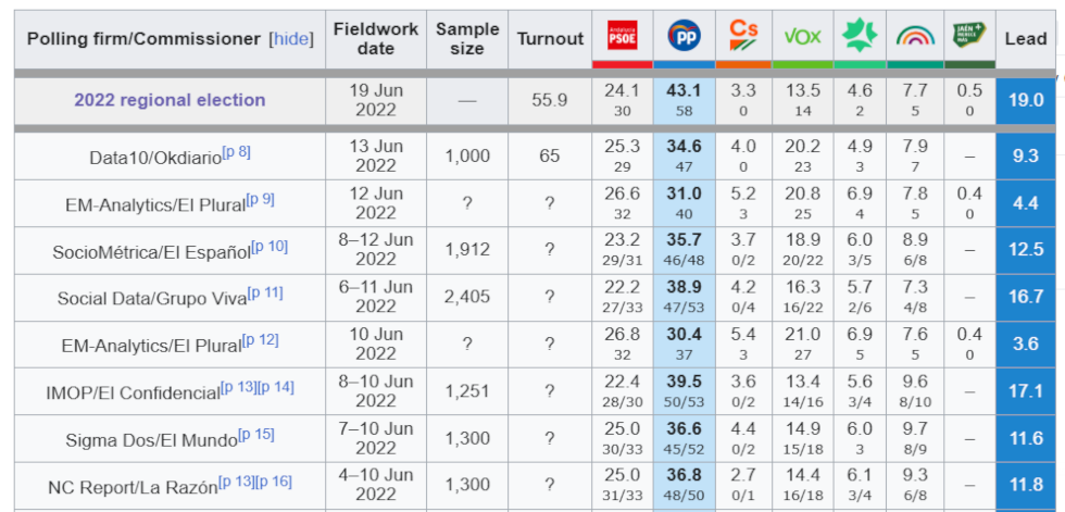 🗳️ Encuestas elecciones Andalucía 2022