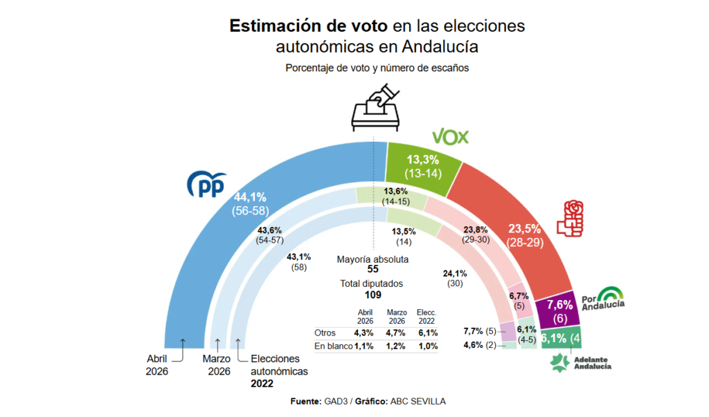 Encuesta ANDALUCÍA ABC: El PP revalida la mayoría absoluta (GAD3, Abr. 2026)