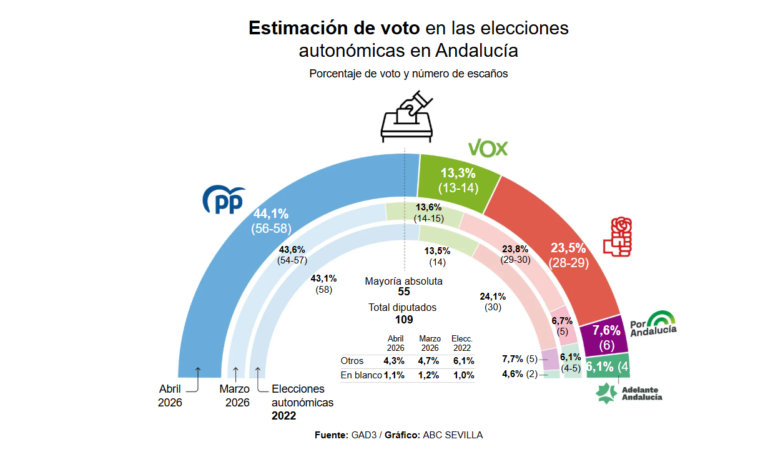 🟢Encuesta ANDALUCÍA ABC: El PP revalida la mayoría absoluta (GAD3, Abr. 2026)