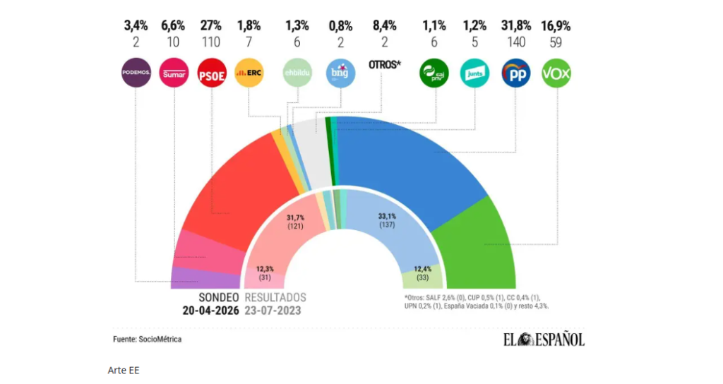 Encuesta de El Español: El PSOE remonta (SocioMétrica, Abr. 2026)