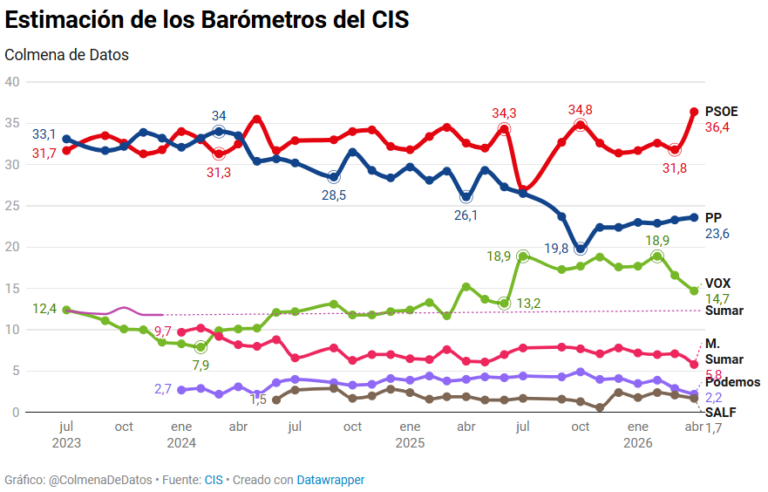 Análisis y ReEstimación del Barómetro del CIS de Abril (2026)